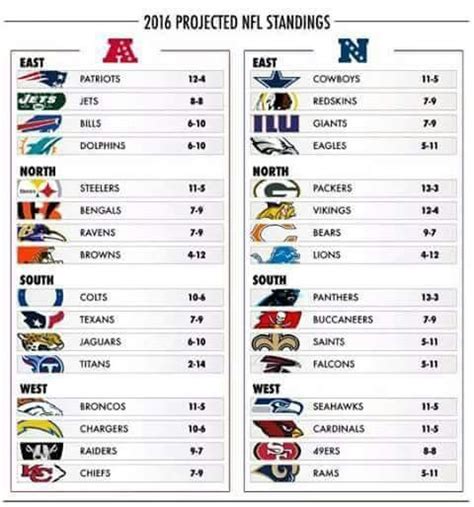 2005 nfc north standings|2005 nfl division rankings.